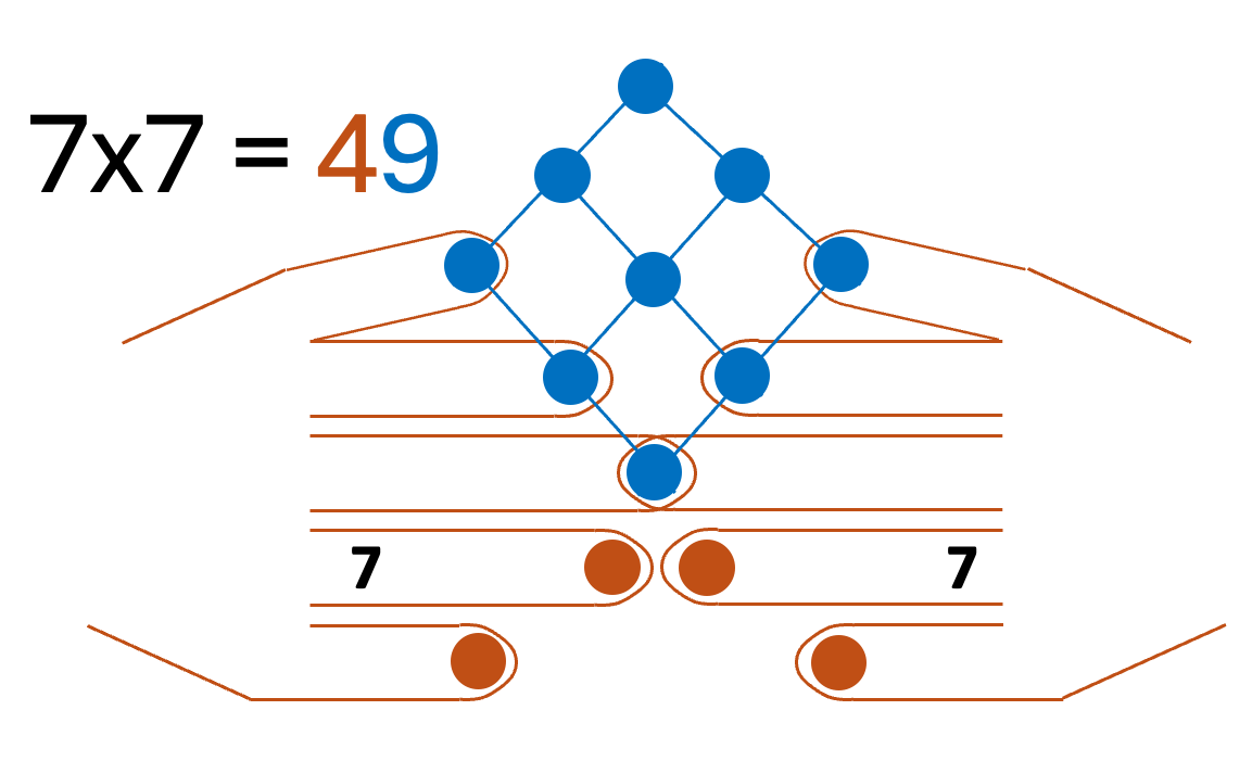 7 × 7 = 49 on fingers: four folded orange fingers make 40, and a 3×3 blue grid makes 9