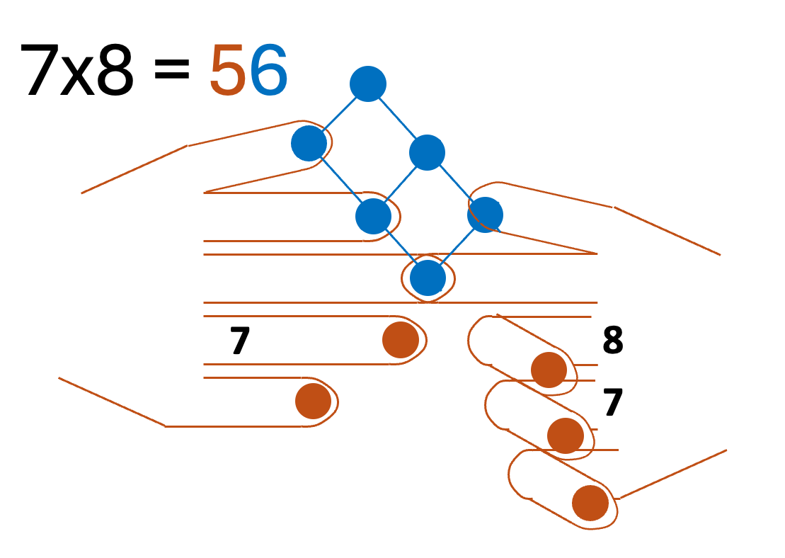 7 × 8 = 56 on fingers: five folded orange fingers make 50, and a 3×2 blue grid makes 6