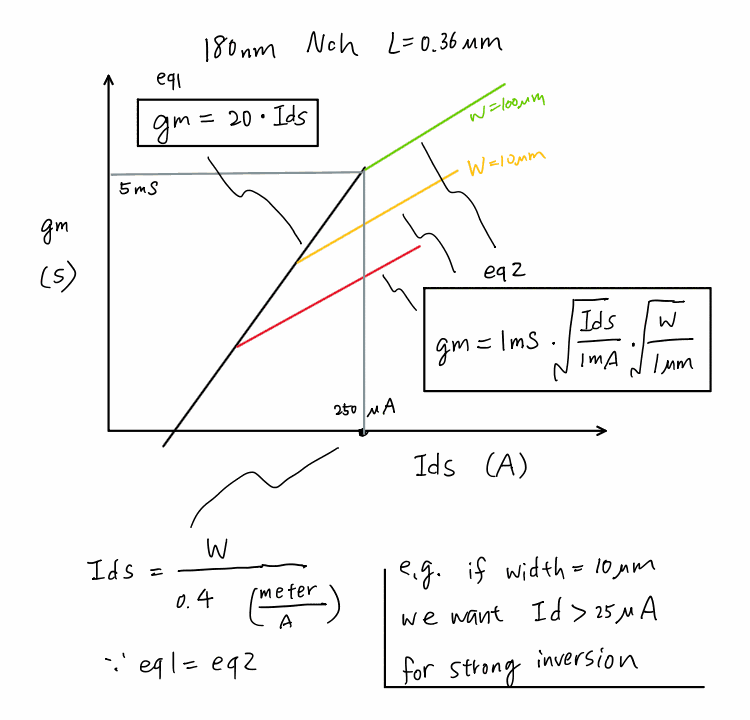 Hand sketch: gm vs Ids for a 180nm NMOS, L=0.36um. eq1 gm=20*Ids (weak-inversion line), eq2 gm=1mS*sqrt(Ids/1mA)*sqrt(W/1um) (strong-inversion sqrt law), with W=10um and W=100um curves and the 250uA corner.