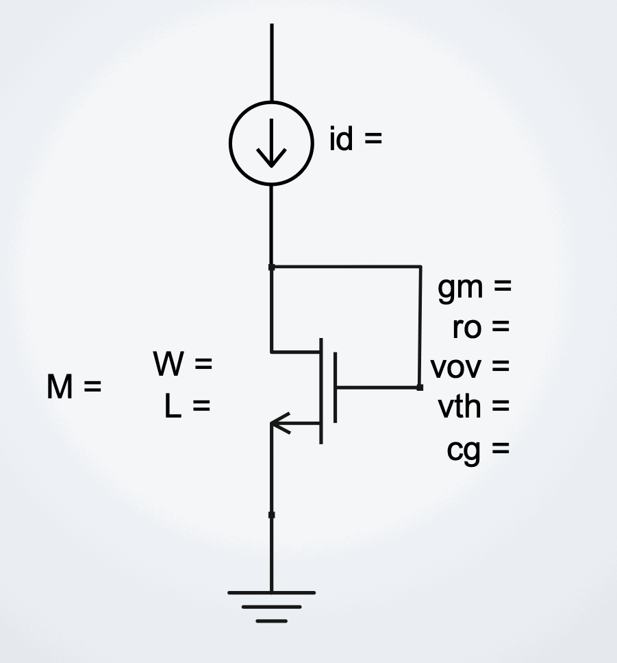 Diode-connected MOSFET biased by an id current source, source to ground; labels M, W, L, id, gm, ro, vov, vth, cg