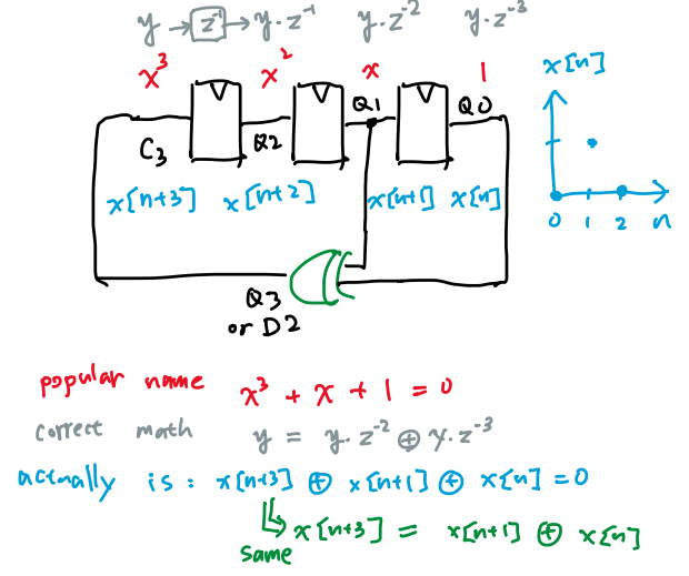 Hand-drawn schematic: 3-bit PRBS LFSR, three D flip-flops with XOR feedback — x³ + x + 1 = 0, i.e. x[n+3] = x[n+1] ⊕ x[n]