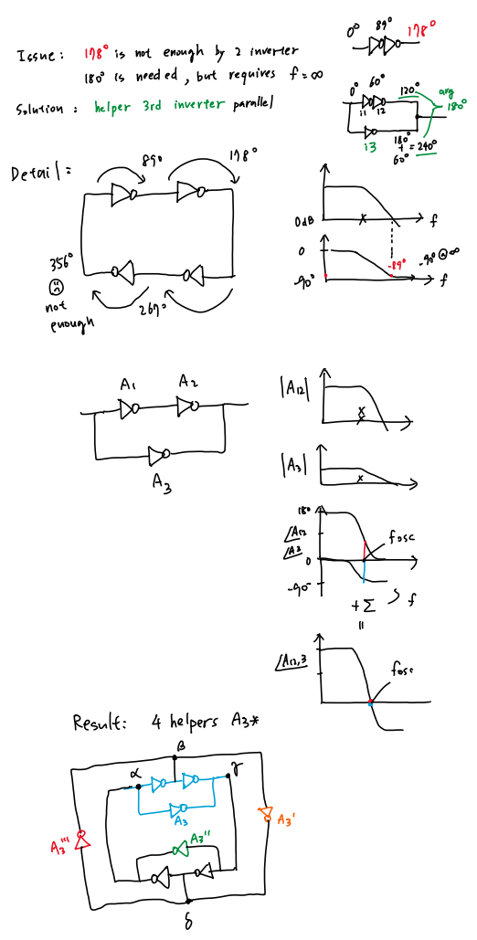 Hand sketch: 178° from 2 inverters is not enough (356° short); a parallel 3rd helper inverter averages the phase up to 180° so the loop crosses and oscillates at f_osc
