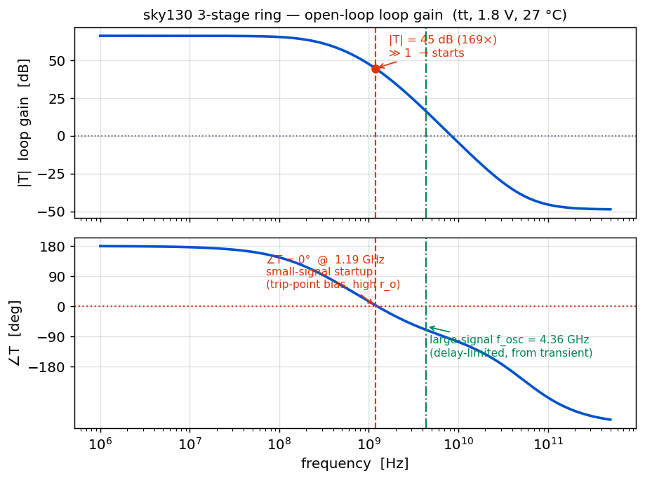sky130 3-stage ring open-loop loop gain: |T| and phase vs frequency, phase crosses 0 deg at 1.19 GHz with 45 dB gain