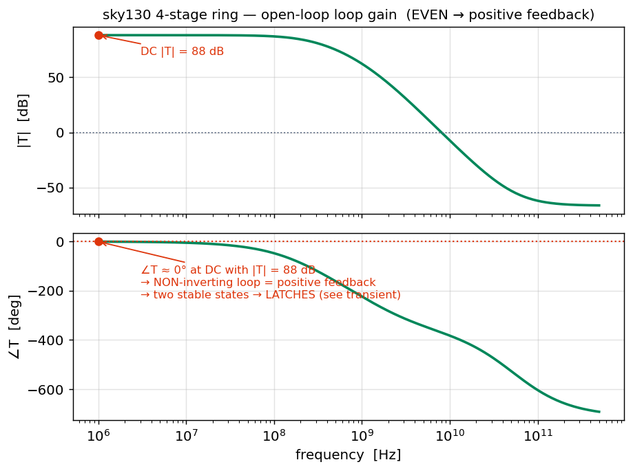 sky130 4-stage ring open-loop loop gain: DC phase 0 deg with 88 dB gain, positive feedback