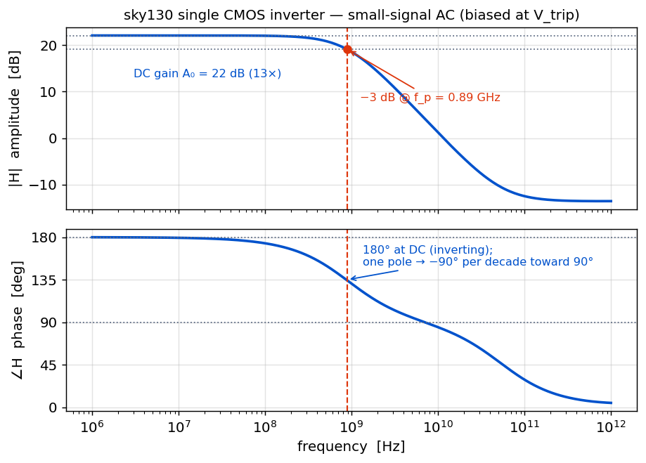 single sky130 inverter small-signal AC: 22 dB DC gain, inverting 180 deg at DC, one pole at 0.89 GHz