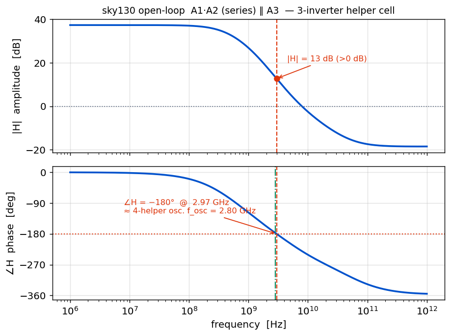 Open-loop amplitude and phase of A1.A2 series parallel A3: phase reaches -180 deg at 2.97 GHz, close to the 2.80 GHz transient f_osc