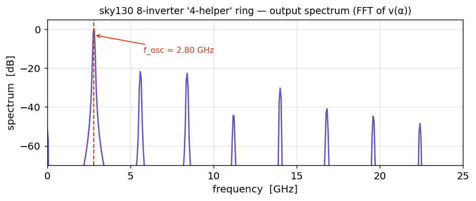 sky130 8-inverter ring output spectrum: fundamental at 2.80 GHz plus harmonics
