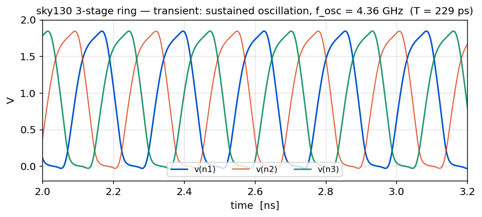 sky130 3-stage ring transient: three-phase rail-to-rail oscillation at 4.36 GHz