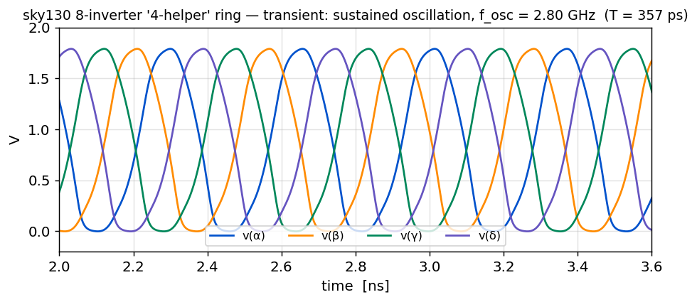 sky130 8-inverter 4-net ring transient: four-phase sustained oscillation at 2.80 GHz